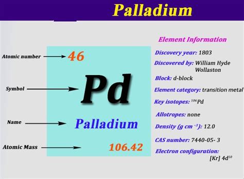 electron configuration of palladium|How To Find The Electron Configuration For .